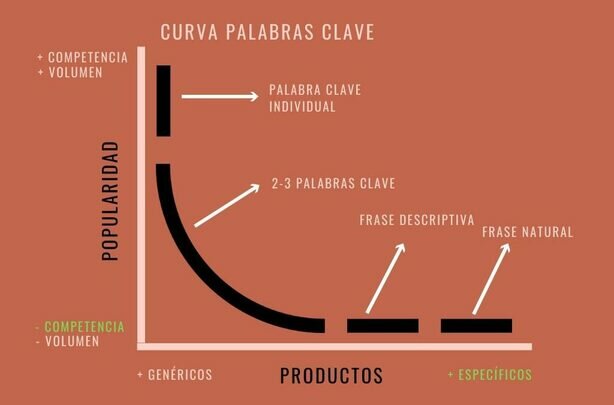 Teoría Long Tail: Cómo impulsar tu SEO